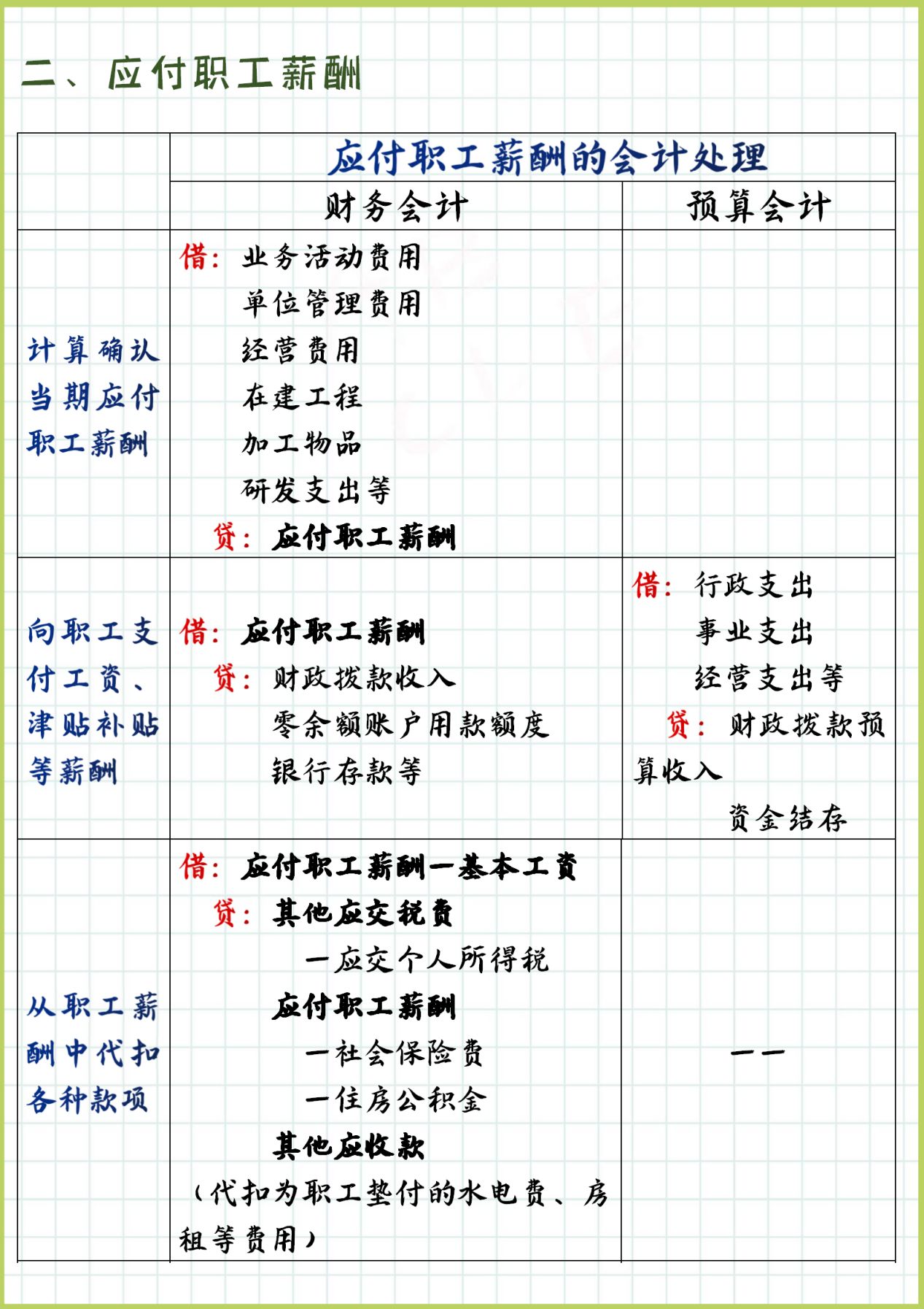 应付职工薪酬核算 应付职工薪酬核算内容