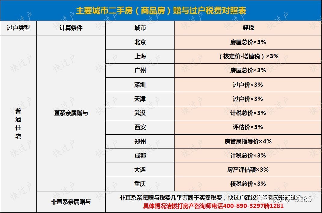 赠与父母房产税怎么收 房屋赠与父母交多少税2020