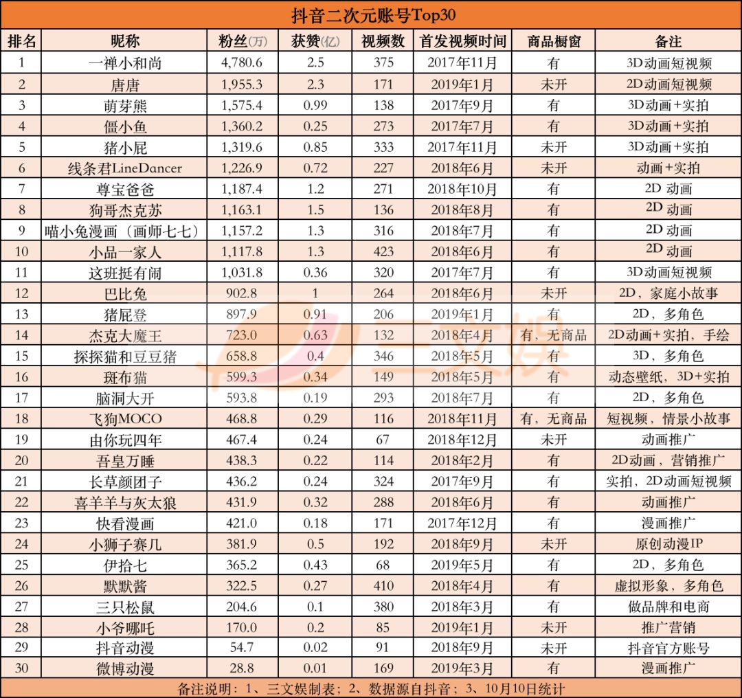 一个抖音粉丝值多少钱 抖音一个粉丝大概多少钱