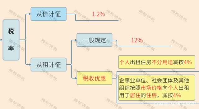 房产税怎么收法 房产税到底怎么收