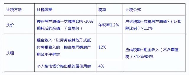 购买房屋房产税计税依据 购买房屋房产税计税依据是什么