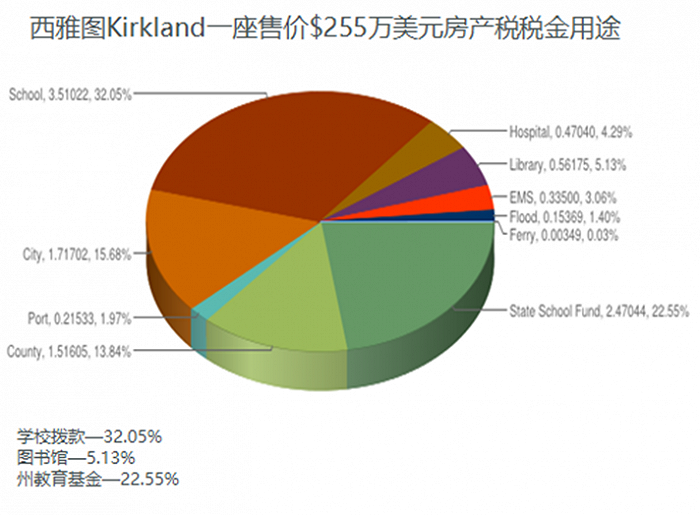 美国房子怎么收房产税 美国房子怎么收房产税的