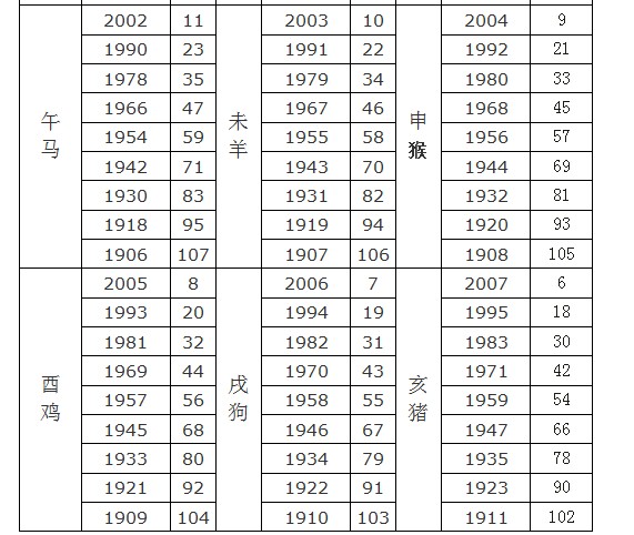 十二生肖的年龄表2016 十二生肖的年龄表 查询2021